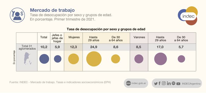 desempleo por genero edad 1erT2021