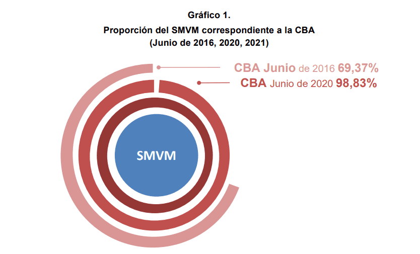 inedep smvm vs canastas
