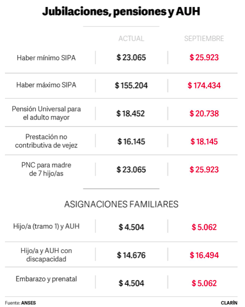 haberes previsionales aumentos 9 2021