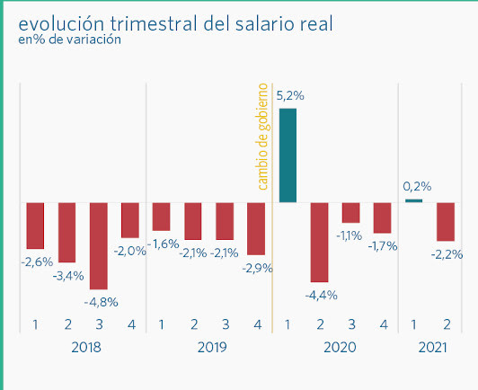 evolucion trimestre salario real 2018 2021