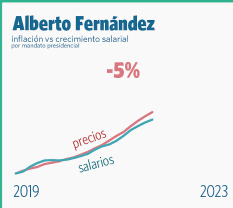 inflacion salario a.fernandez