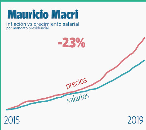 inflacion salario macri