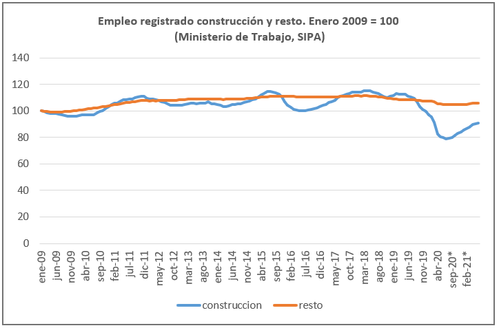 empleo registrado construccion