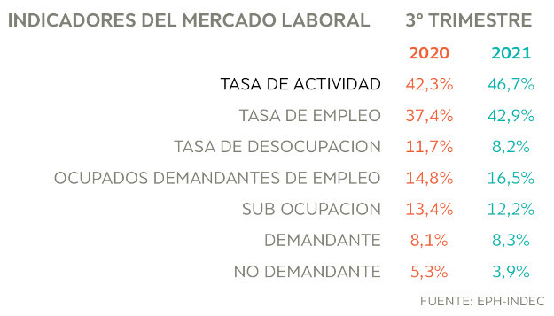 mercado laboral 3erT2021