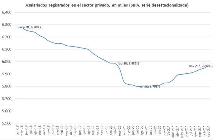 asalariados registrados 4 2018 11 2021