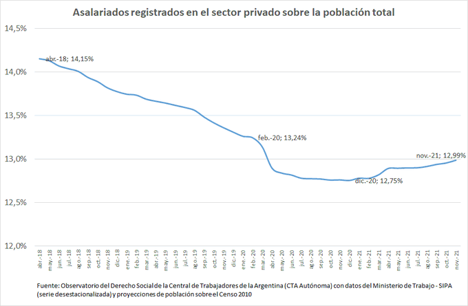 asalariados registrados sobre polacion total 4 2018 11 2021