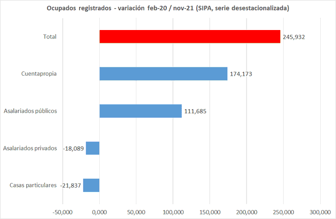 ocupados registrados 2 2020 11 2021