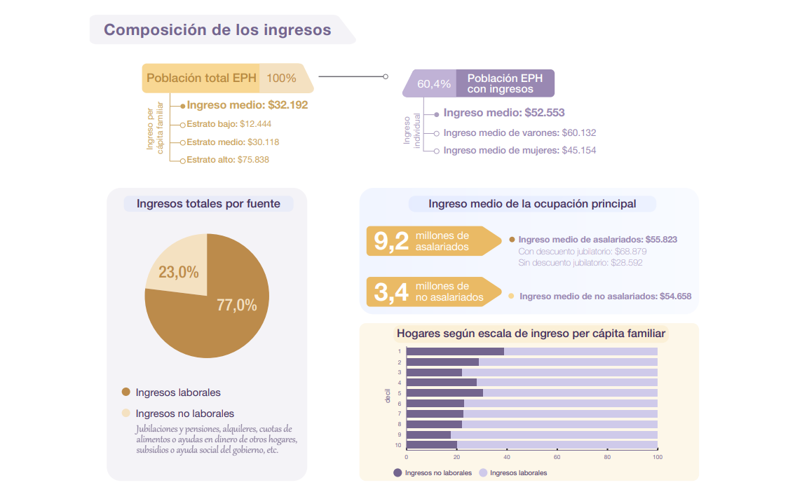 ingresos trabajadores 2022