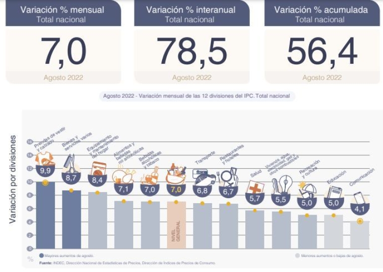 inflacion agosto 2022 alimentos