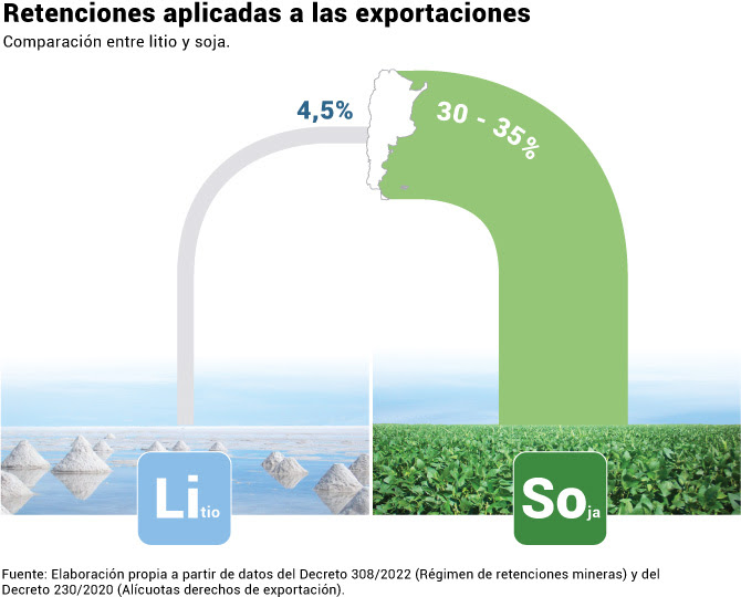 litio retenciones exportaciones