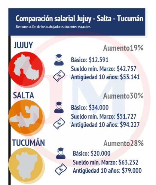 comparación salarial jujuy salta tucuman