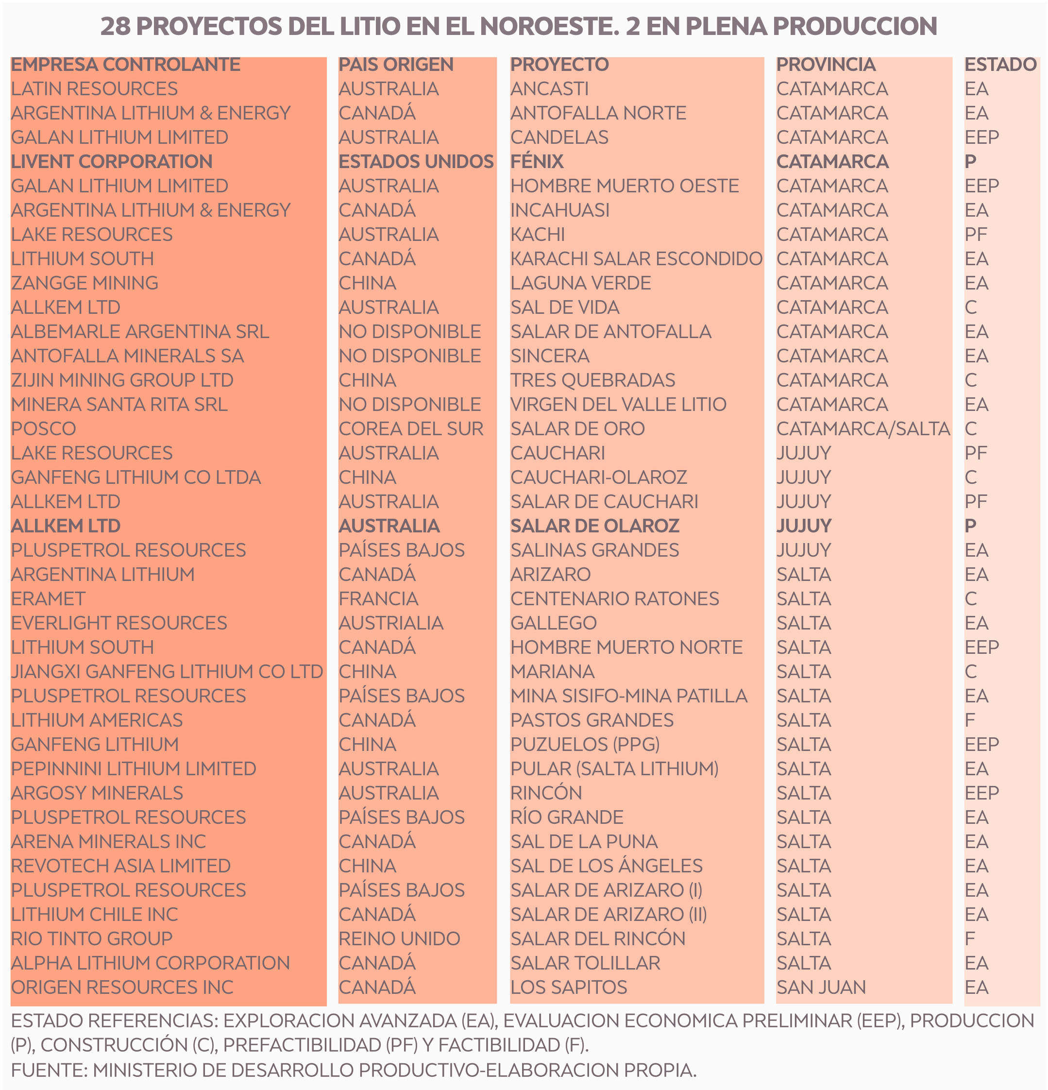 28 proyectos litio