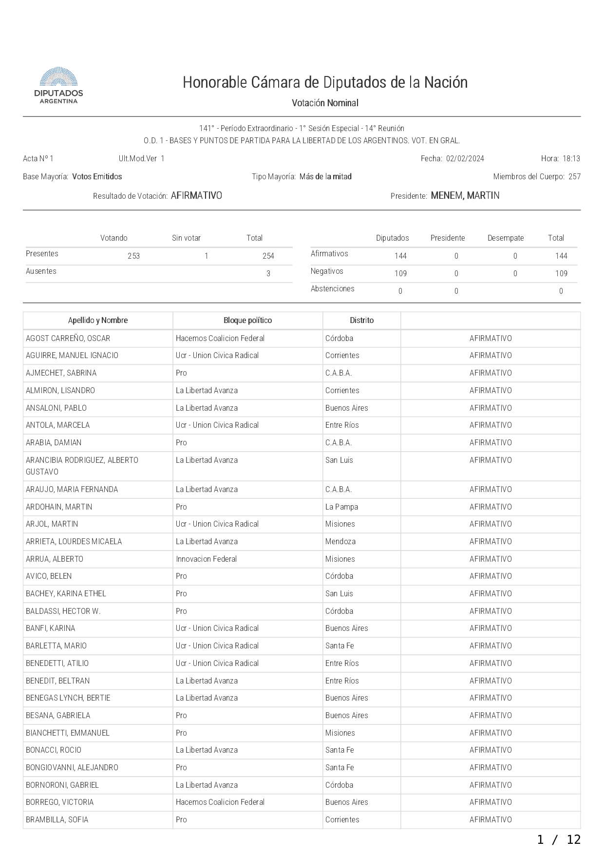 Acta votación en General LEY BASES page 0001
