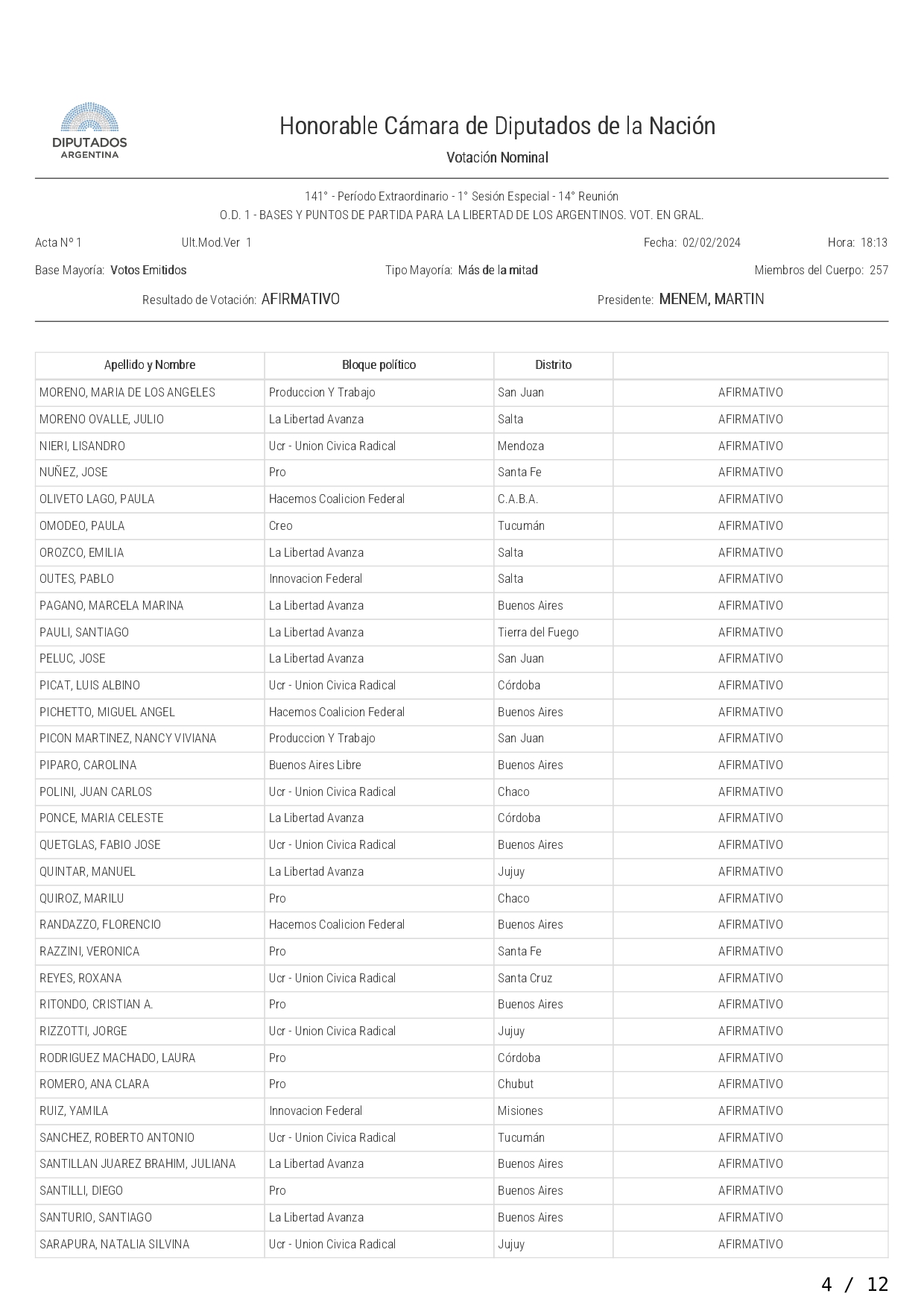 Acta votación en General LEY BASES page 0004