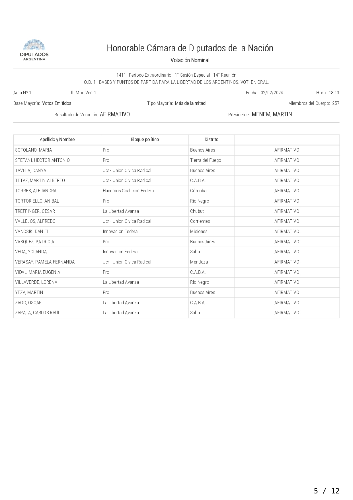 Acta votación en General LEY BASES page 0005