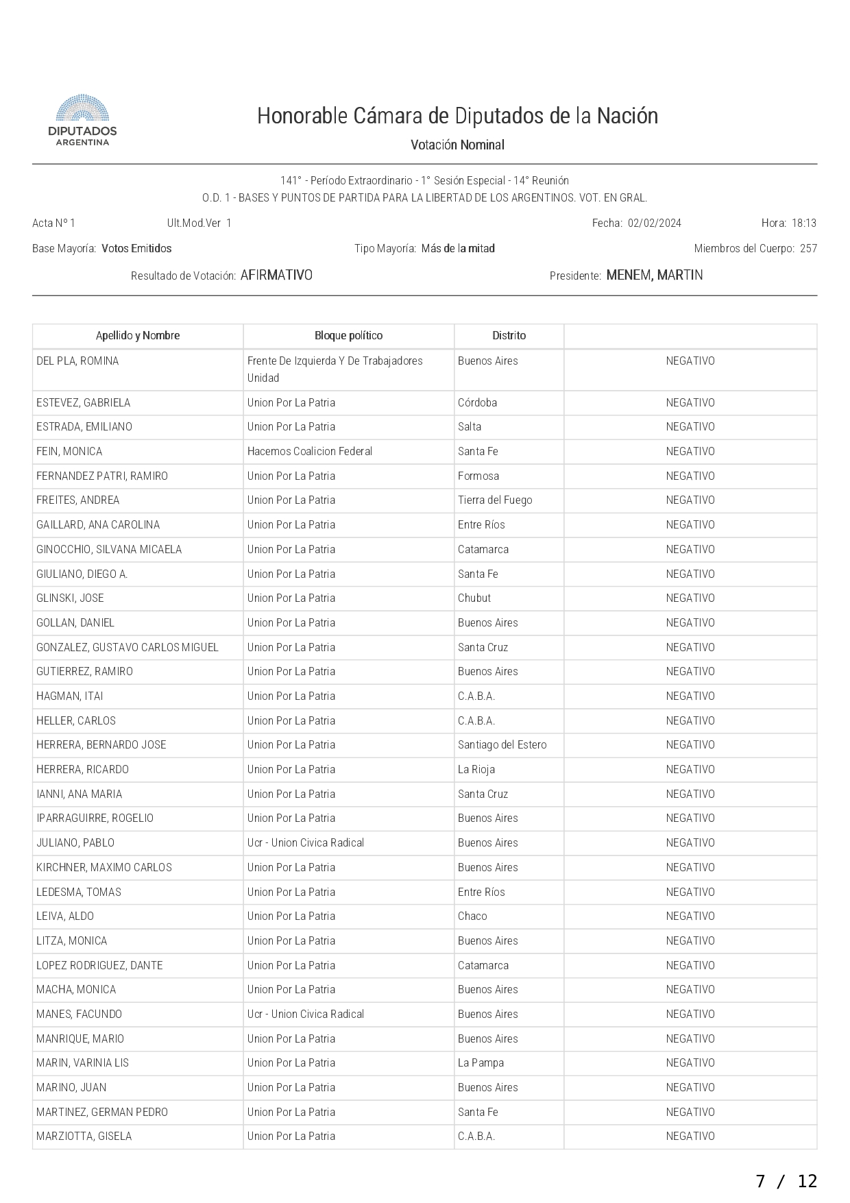Acta votación en General LEY BASES page 0007