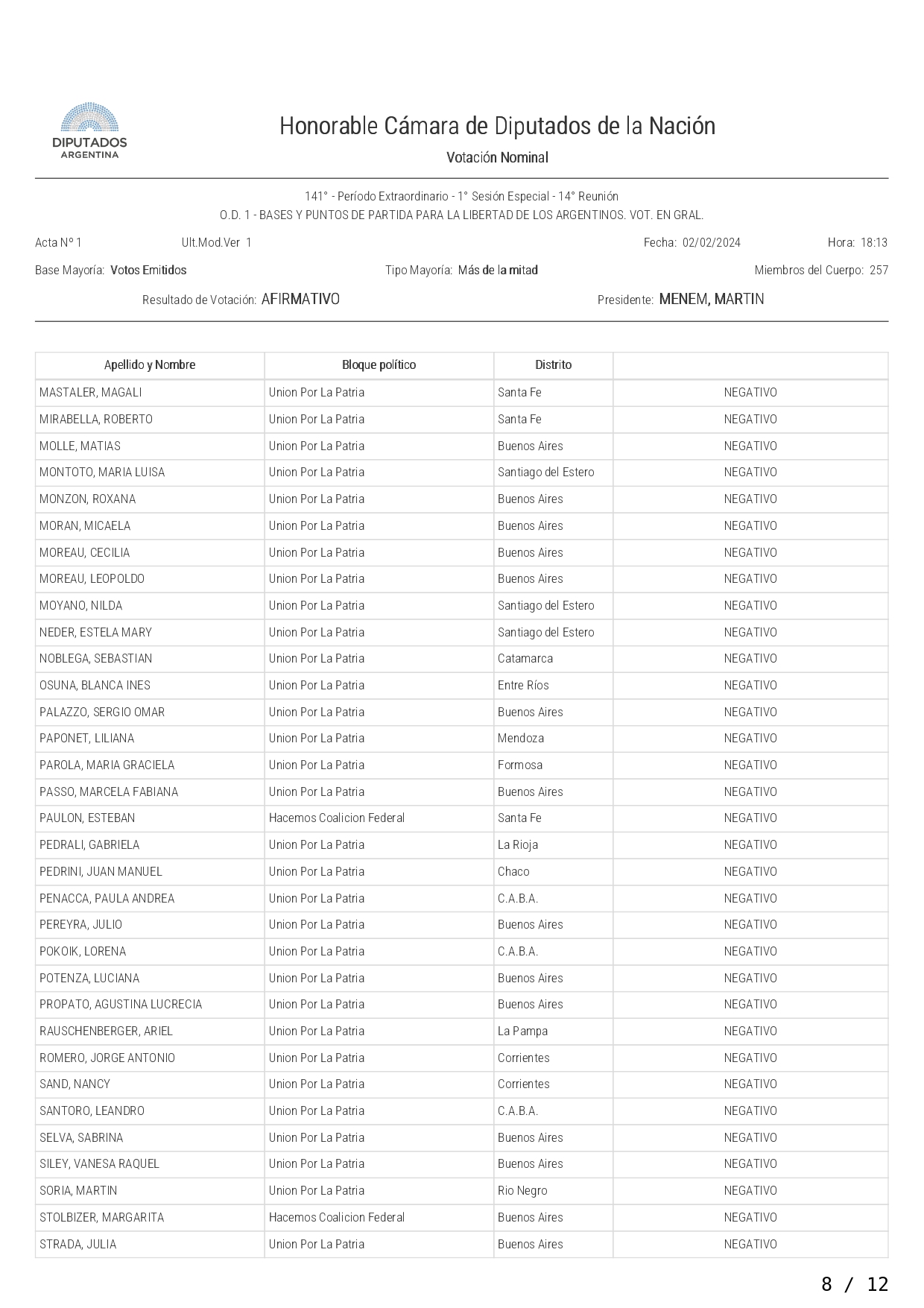 Acta votación en General LEY BASES page 0008