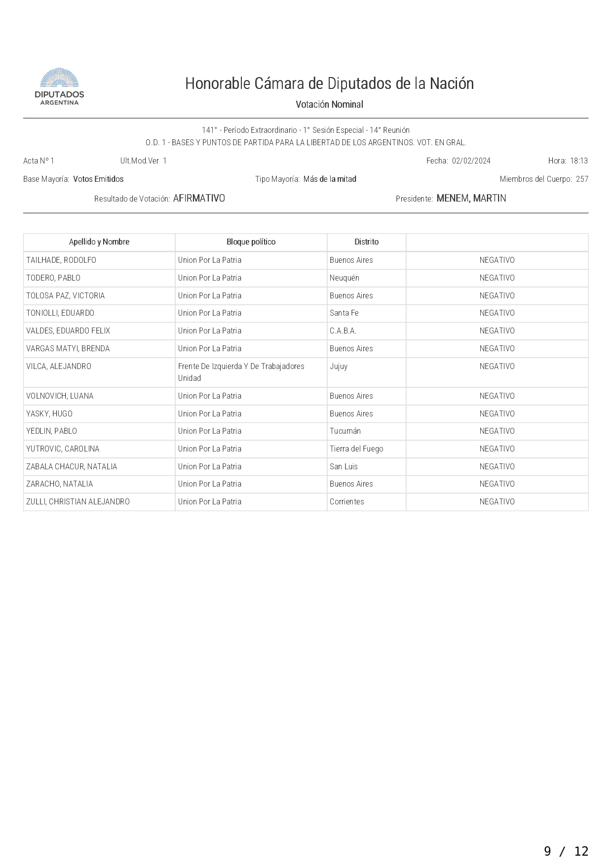 Acta votación en General LEY BASES page 0009