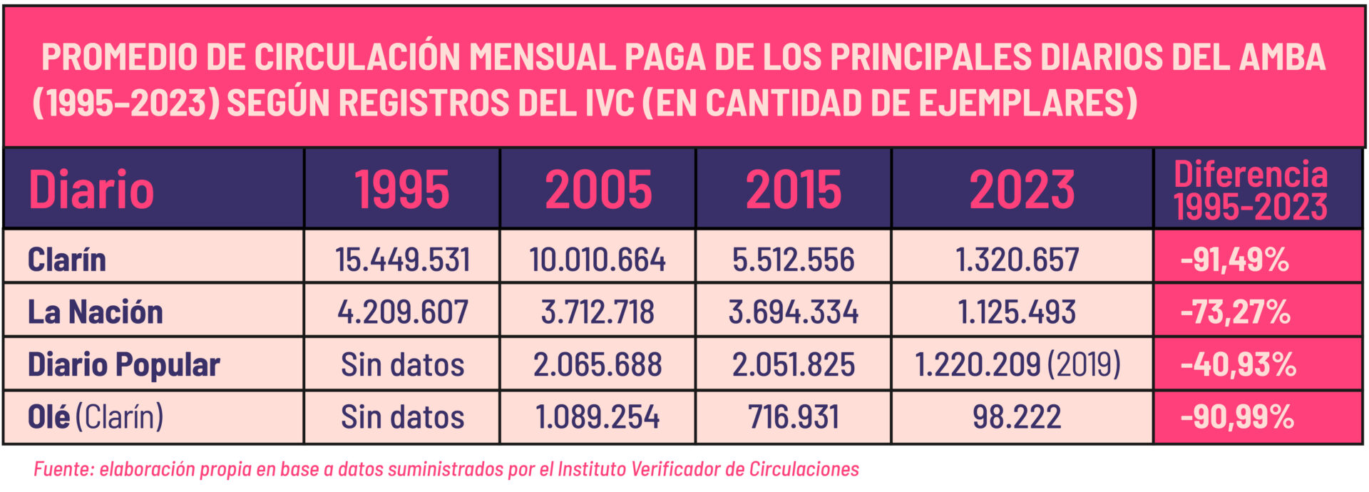 circulacion mensual diarios paga
