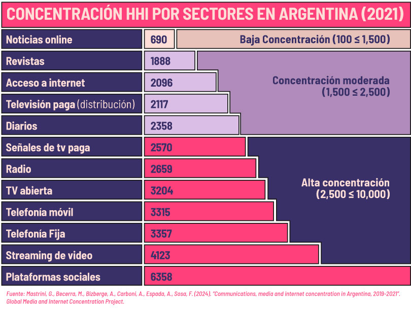 concentracion HHI por sector