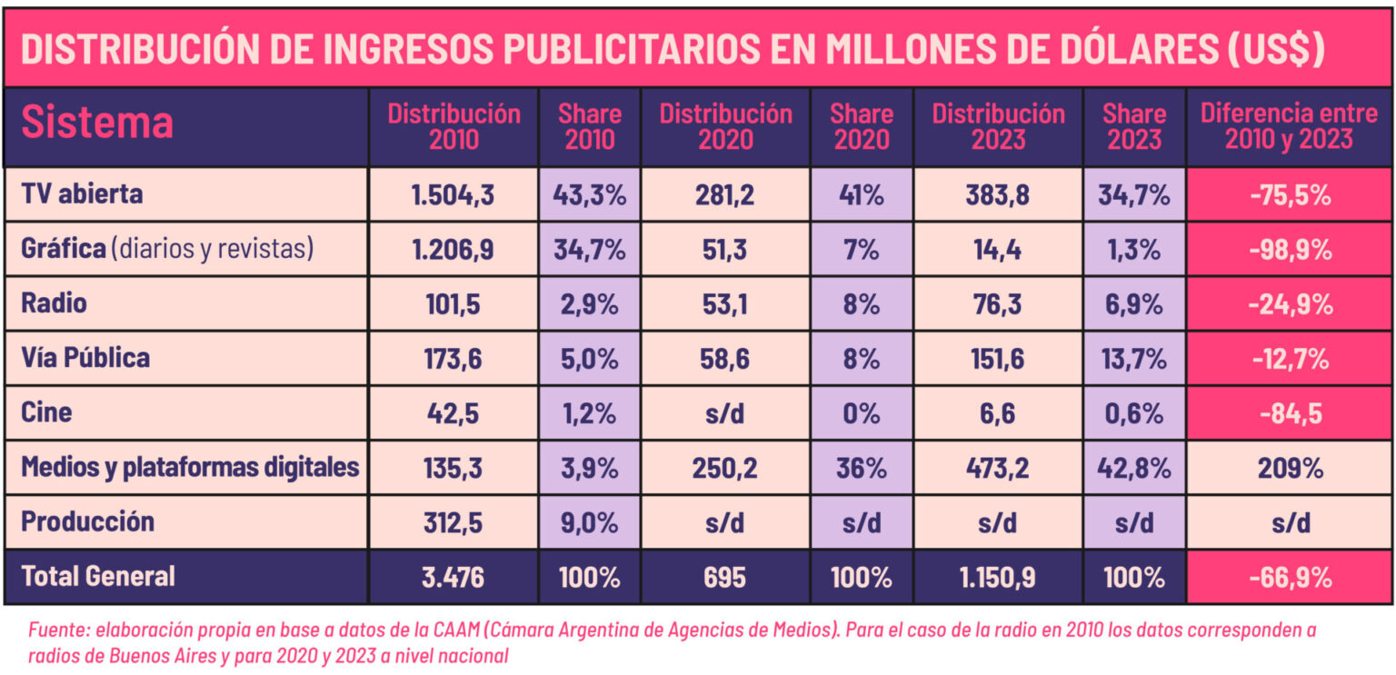distribucion ingresos publicitarios