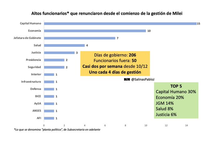 altos funcioarios milei