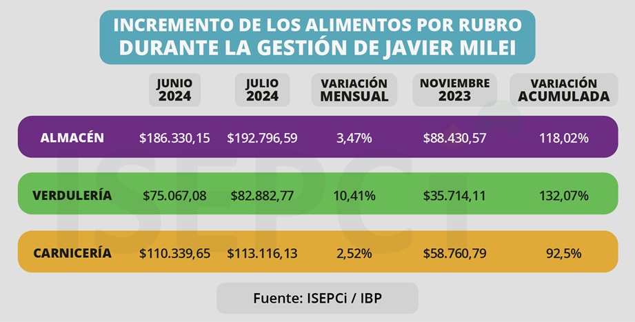 1aumento alimentoss barrios populares3