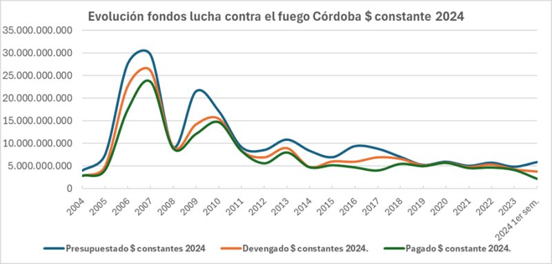 fondos lucha fuego cordoba