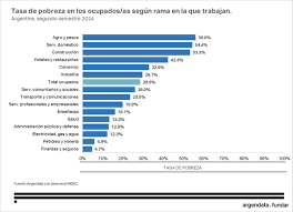 2025 28 trabajadores registrados pobres1