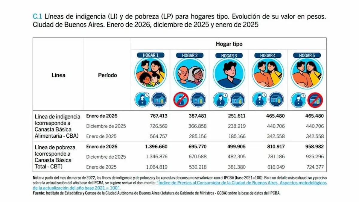 CABA: la Canasta Básica Alimentaria aumentó 5,6% en enero