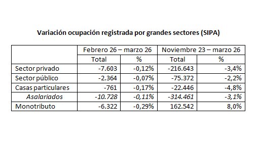 Malos datos del mercado laboral: En marzo volvió a caer el empleo registrado