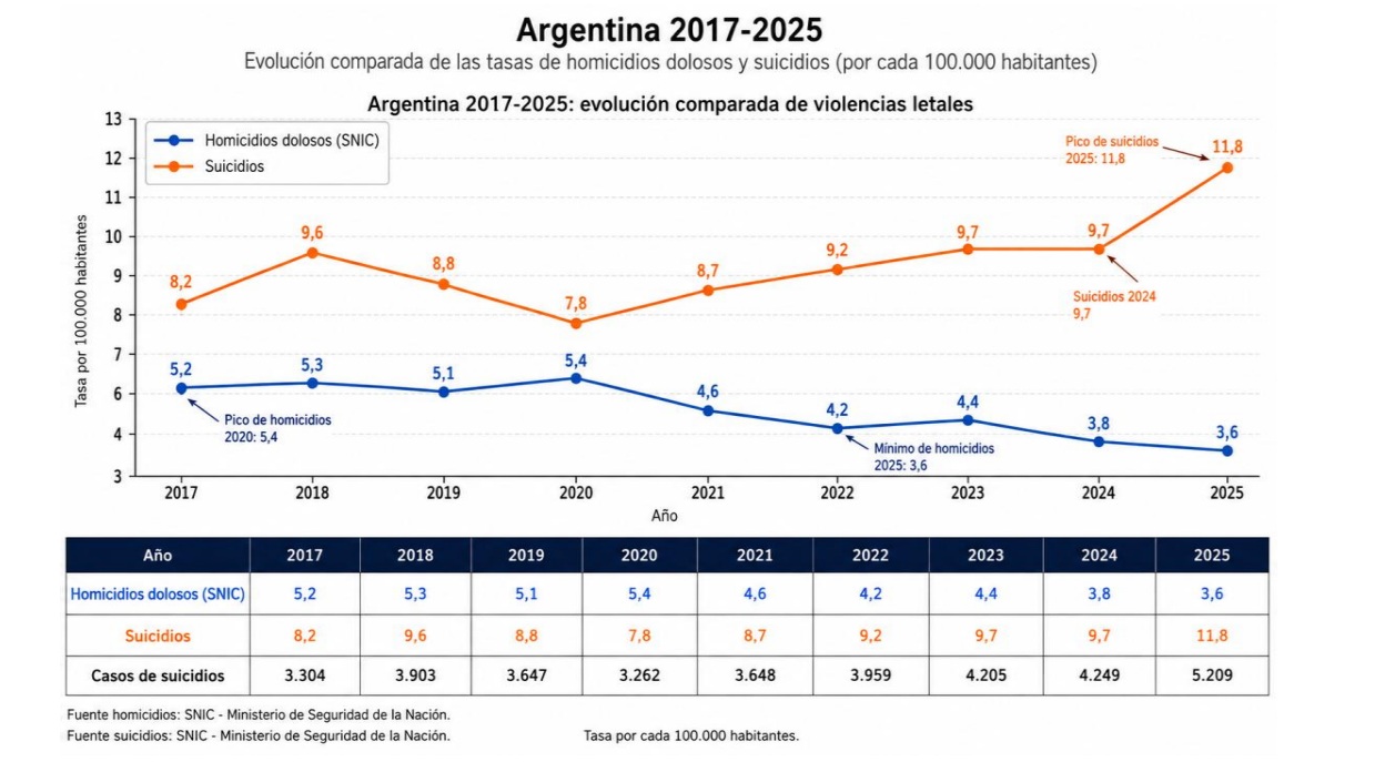 Suicidios: Argentina padece la crisis de salud mental más grande de su historia