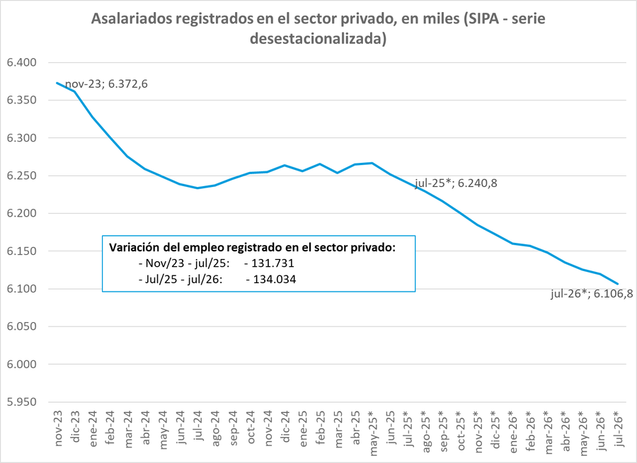 Se registró una nueva caída del empleo formal en julio: 9085 trabajadores perdieron su puesto